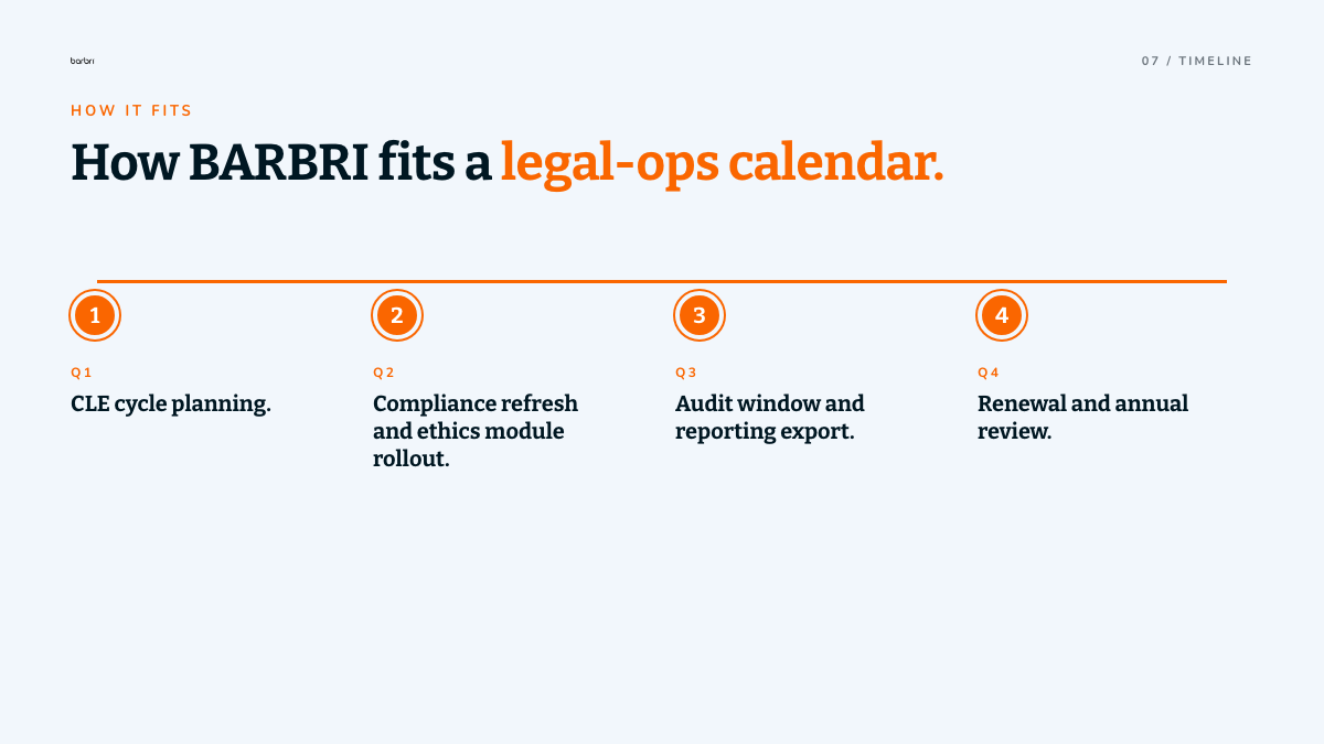 Slide 7: How it fits your legal-ops calendar